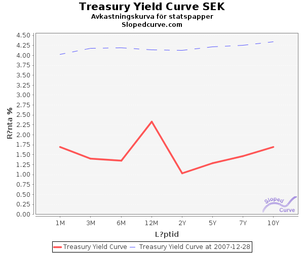 Yield Curve SEK