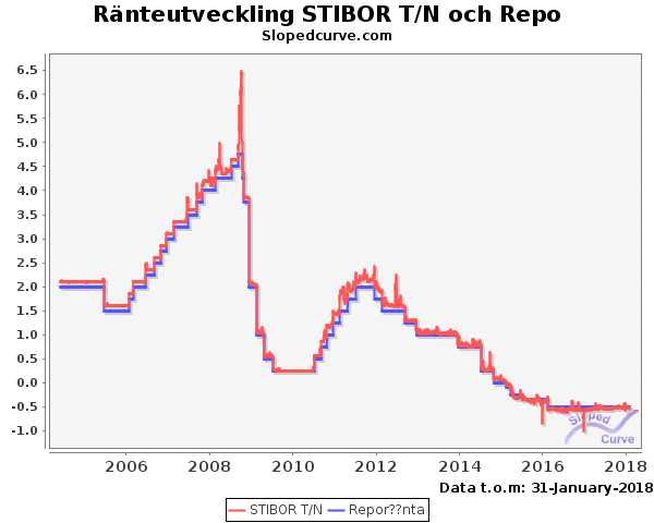 Ränteutveckling STIBOR T/N och Repo